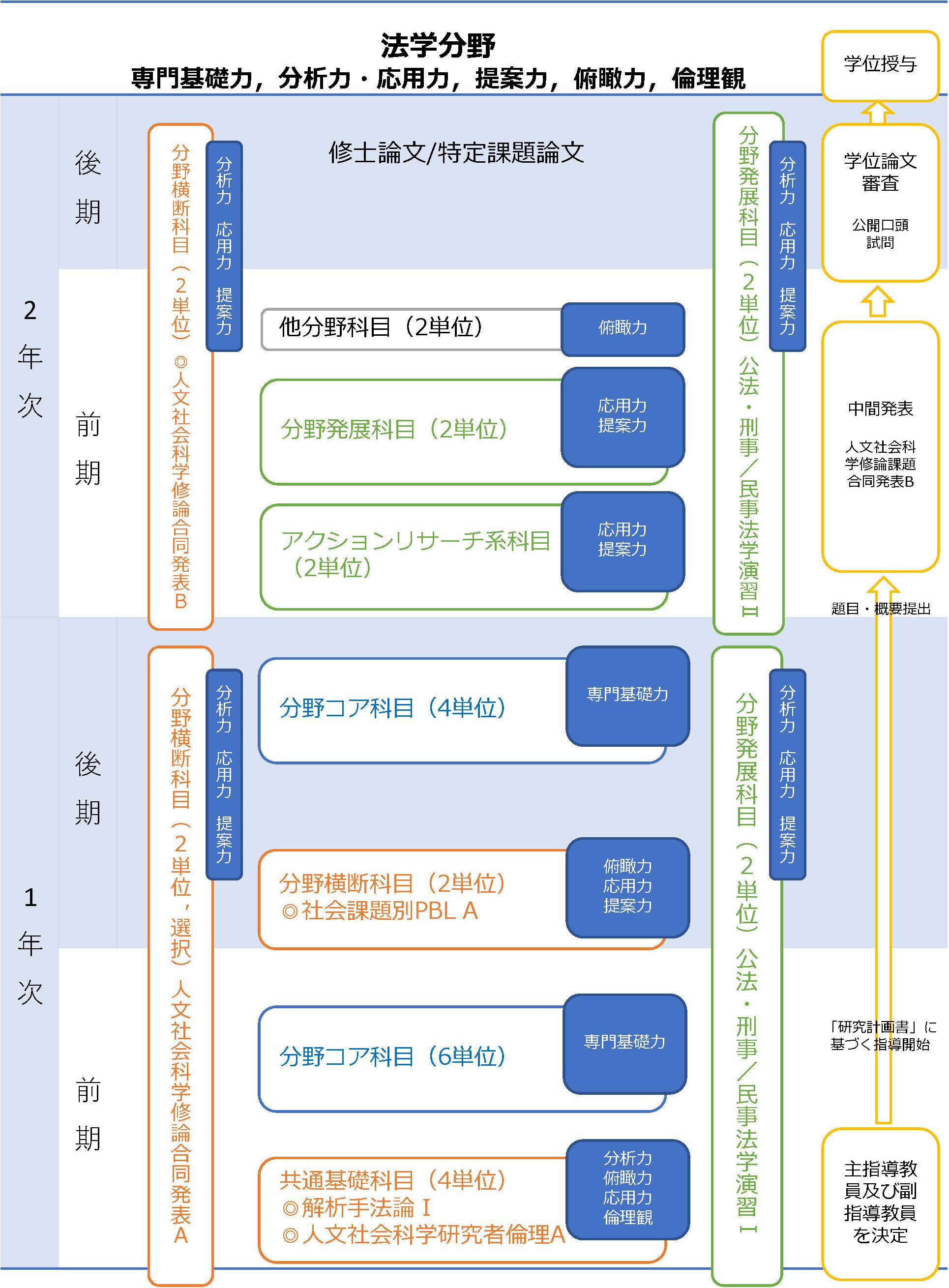 履修プロセス概念図