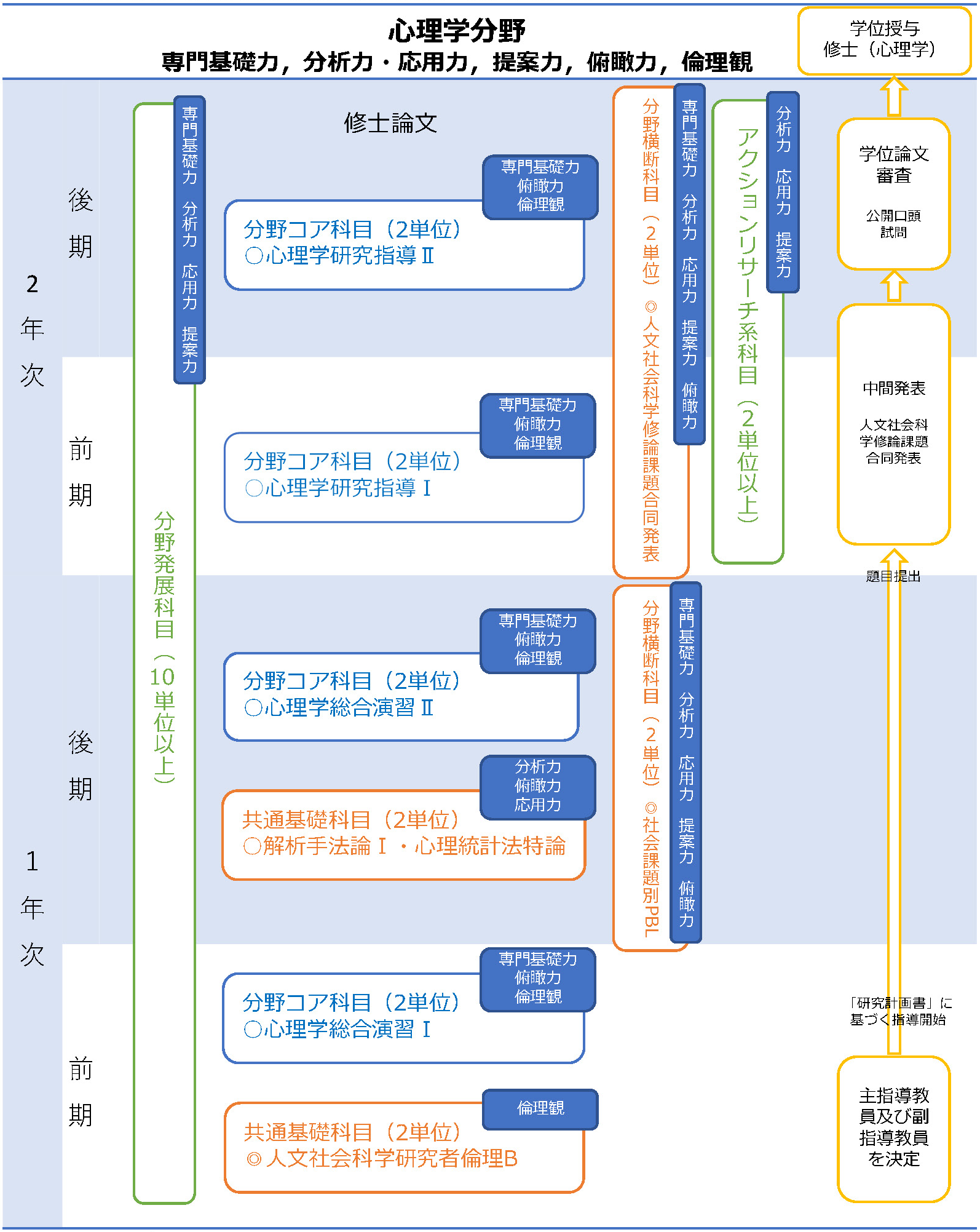 履修プロセス概念図