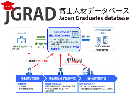 博士人材データベース(JGRAD)への登録