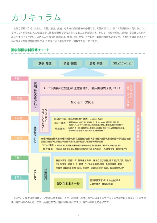 2018医学部学部案内