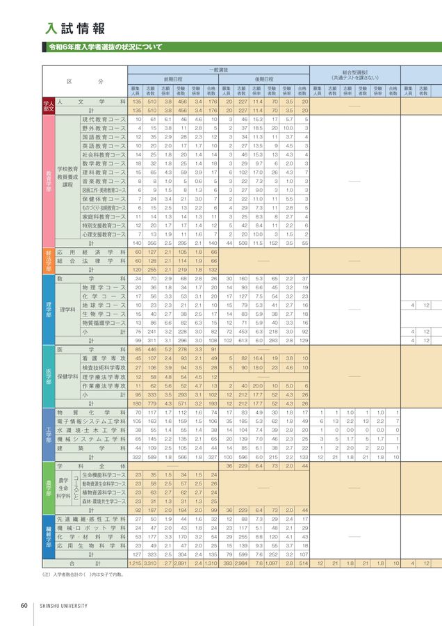 信州大学大学案内2024-2025