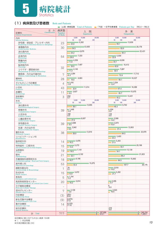 信州大学医学部附属病院概要2024/2025