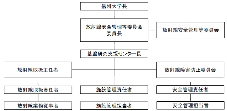 信州大学基盤研究支援センター放射線障害予防規程