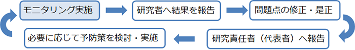 一般的なモニタリングの流れ