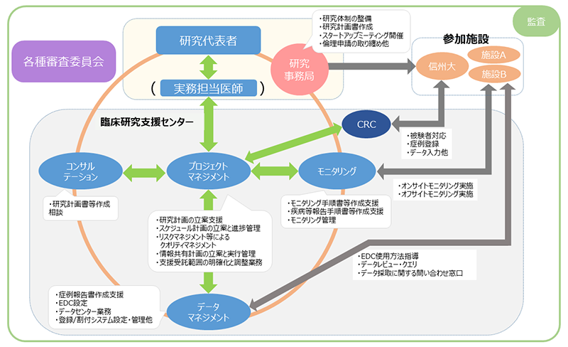 研究支援体制