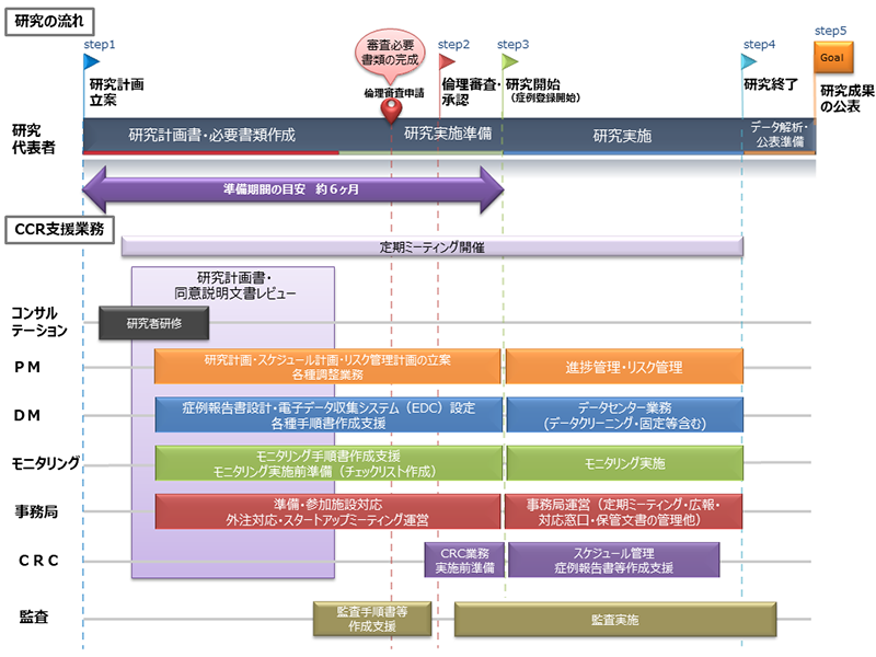 研究支援の流れ