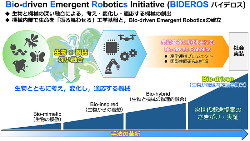 生物の力を借りてロボットを進化させる