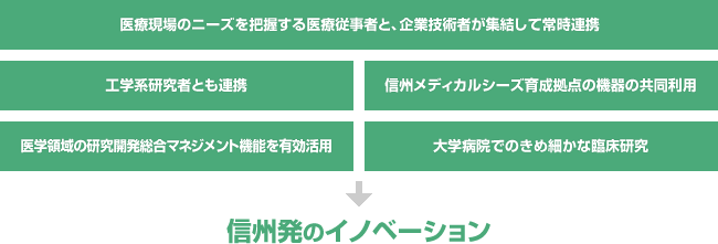 信州発のイノベーション概略図