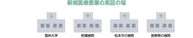 新規医療産業の実証の場