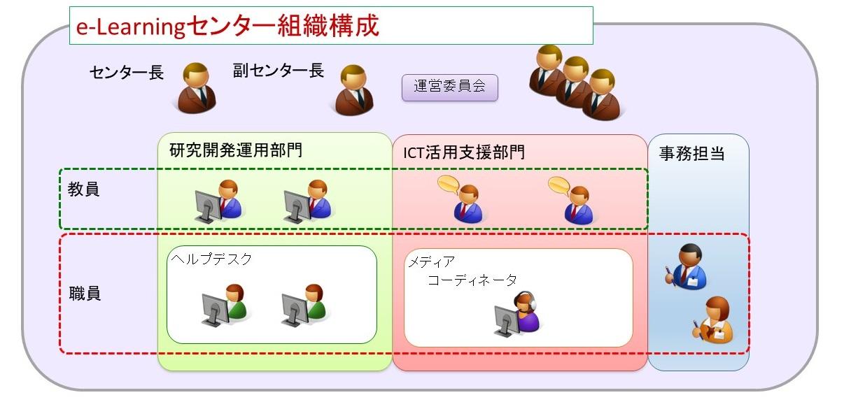 センター組織図HP