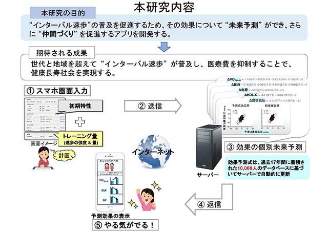 インターバル速歩