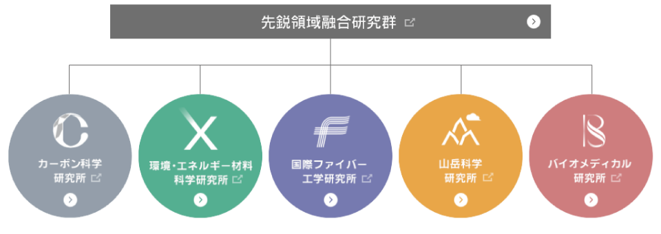 先鋭領域融合研究群