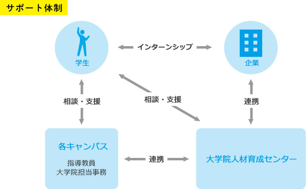 サポート体制