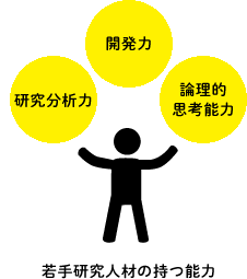 若手研究人材の持つ能力