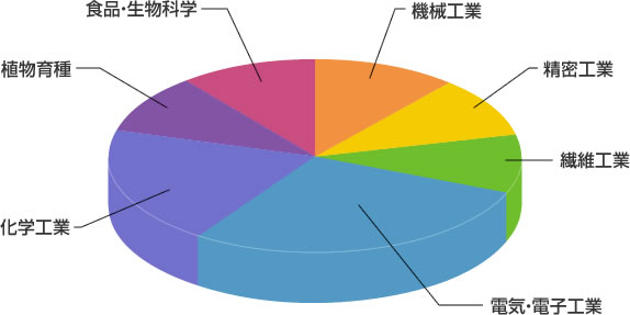 就職先企業分類