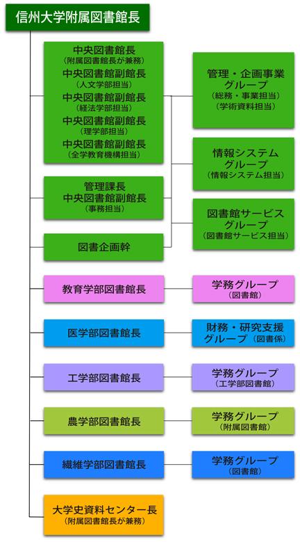 組織図