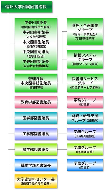 組織図