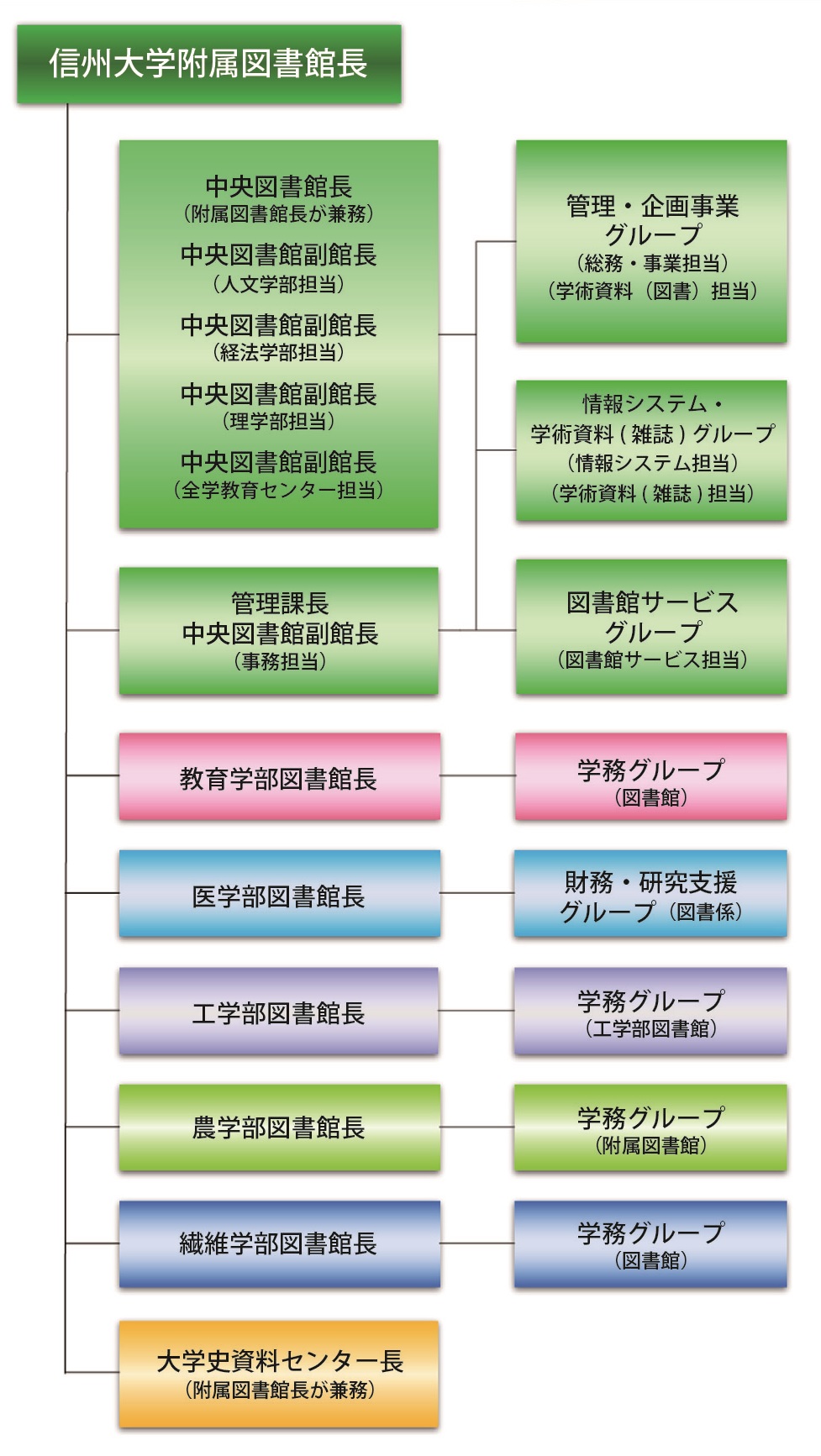 組織図