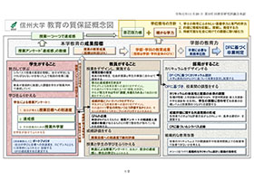 信州大学　教育の質保証概念図