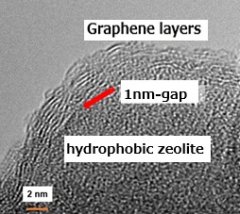 Prof. Kaneko and his resaerch group developed ultrafast permeable graphene-wrapped zeolite membrane which could sieve H2 molecular 