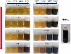 Identifies three states of unstable Graphene Oxide 