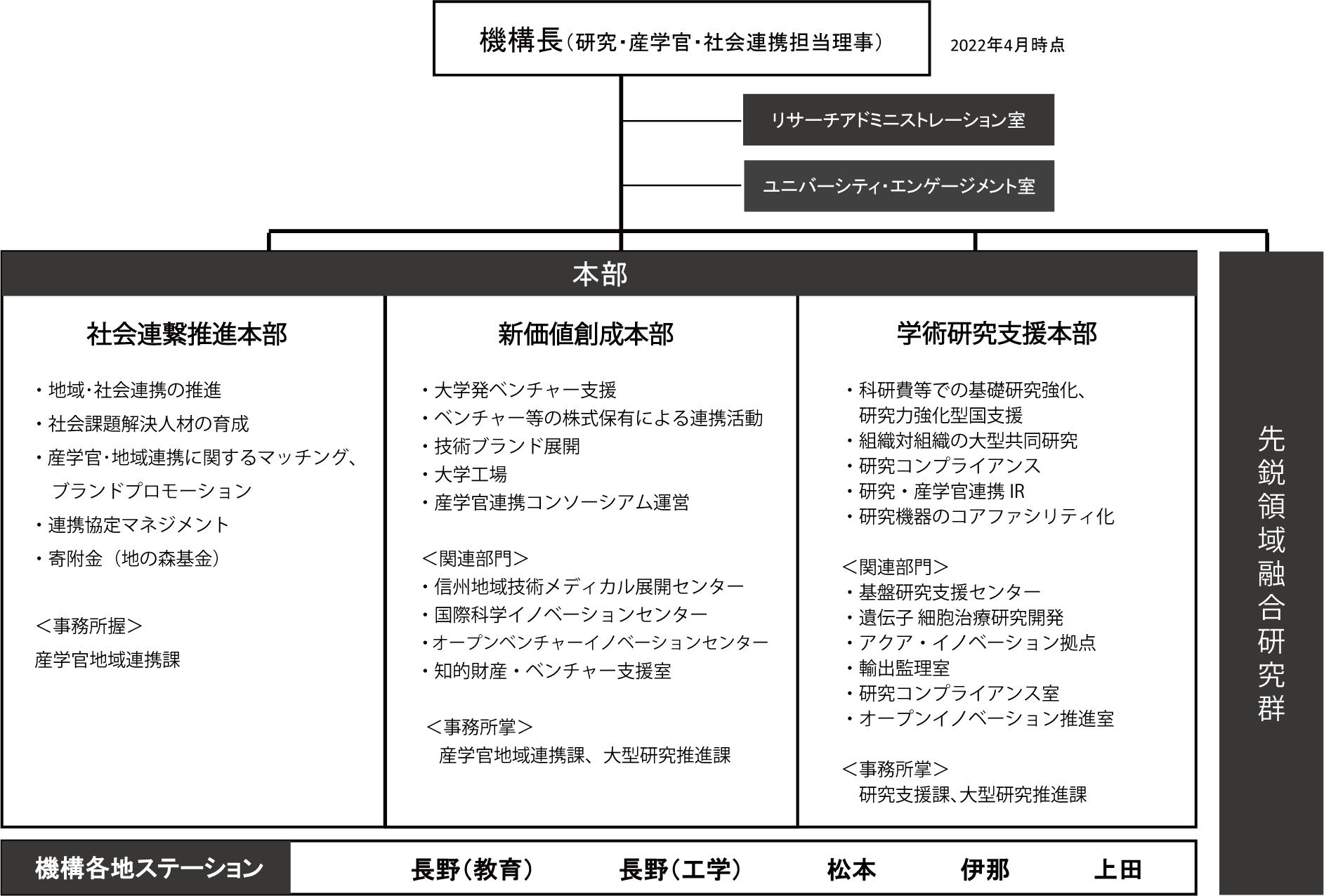 SUIRLO組織図