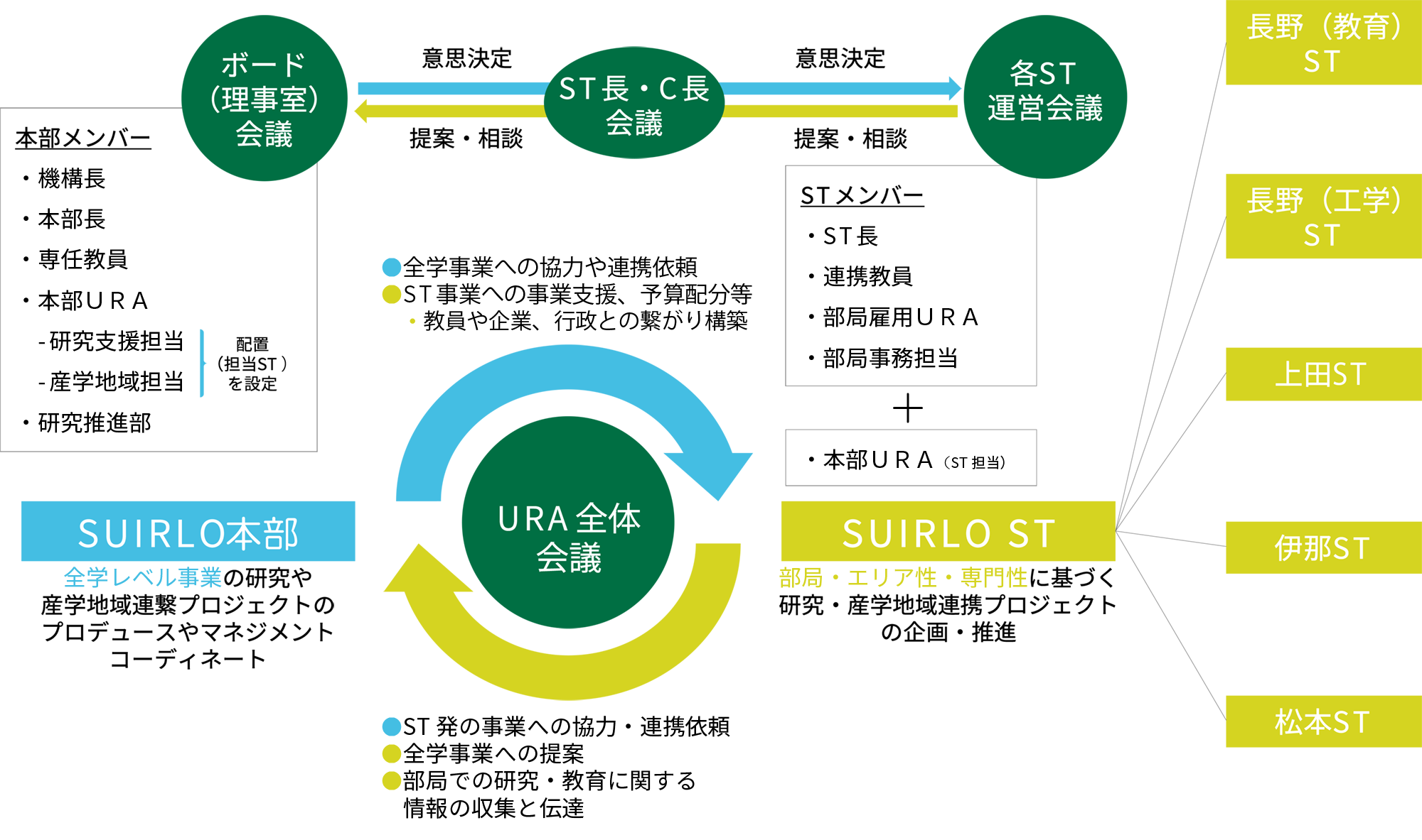 SUIRLO本部とステーションの運営概要