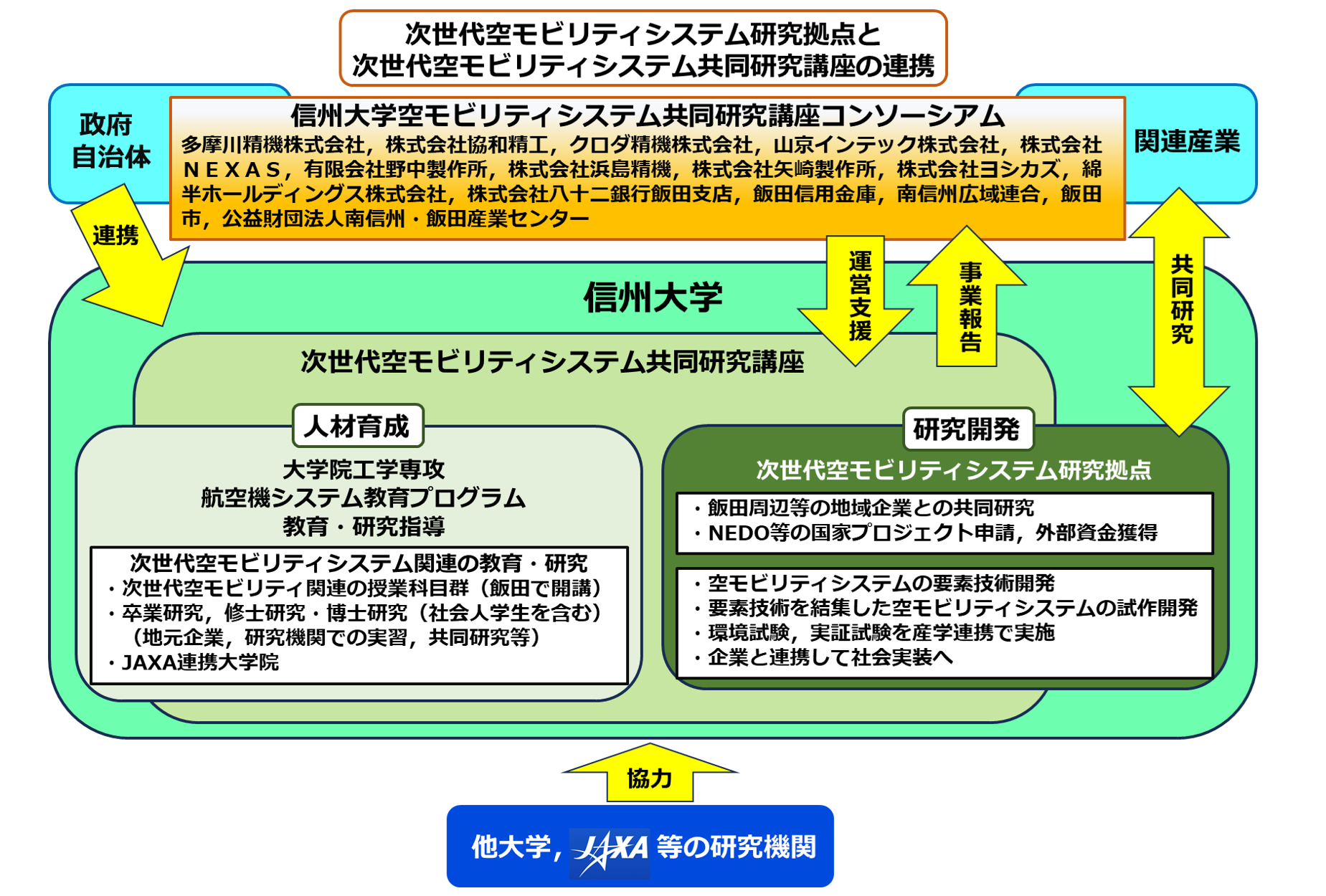 次世代空モビリティシステム研究拠点と次世代空モビリティシステム共同研究講座の連携