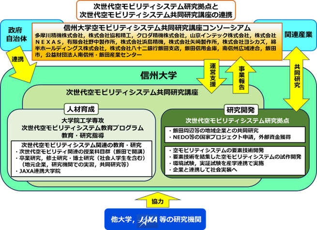 次世代空モビリティシステム研究拠点と次世代空モビリティシステム共同研究講座の連携