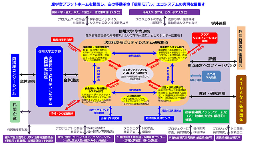 次世代空モビリティシステム研究拠点の体制と学内外連携