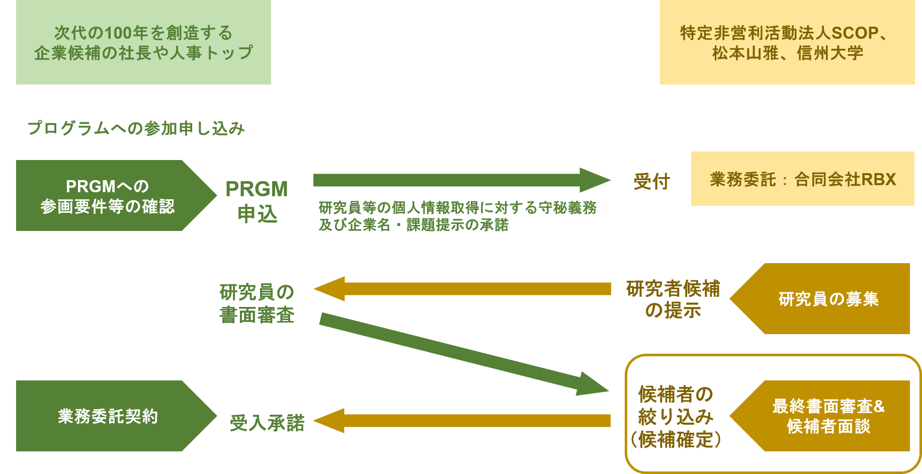 参加申込後のフロー