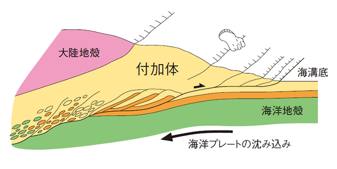 付加体形成の模式図