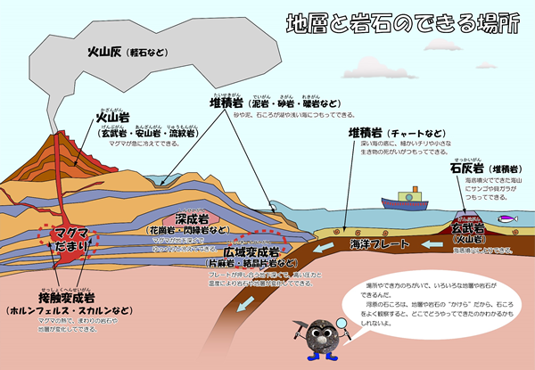 地層と岩石のできる場所