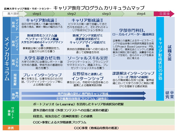 キャリア教育プログラムカリキュラムマップ