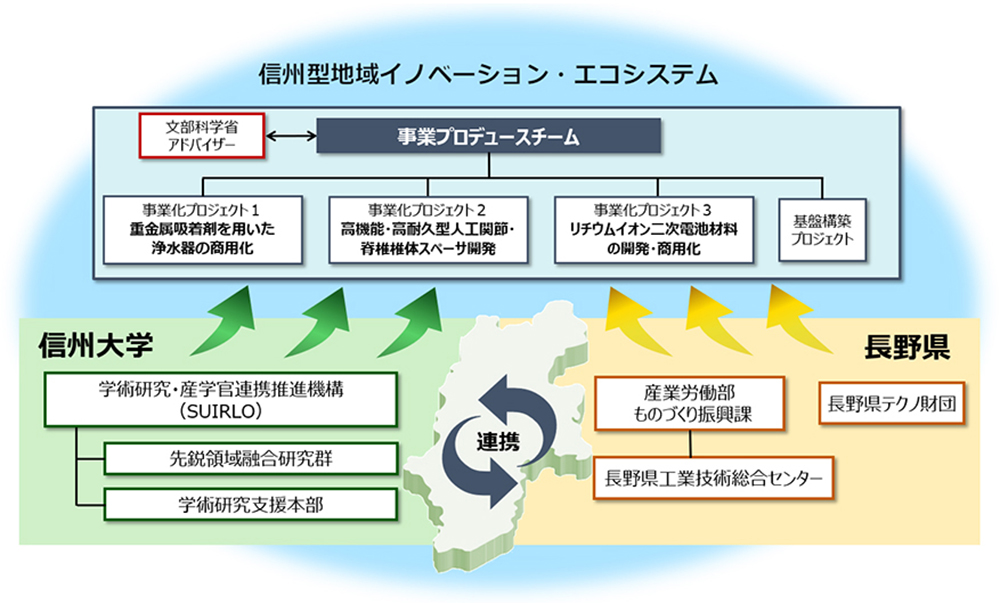 推進体制