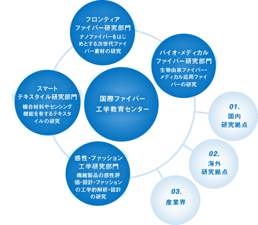 国際ファイバー工学研究所