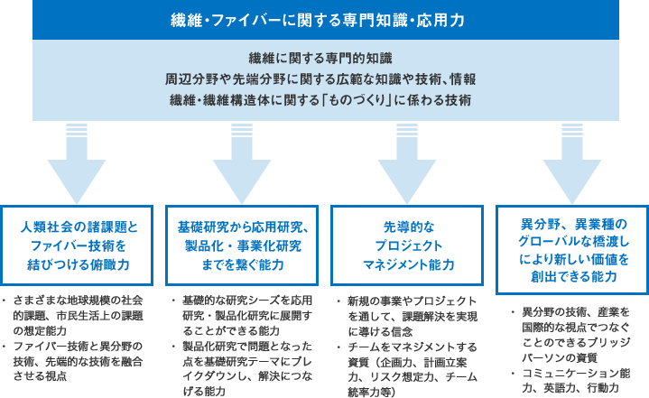 ファイバー工学