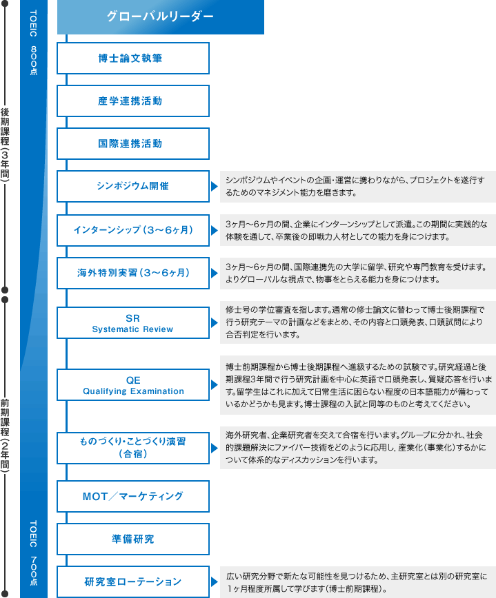 切磋琢磨する環境と実践教育