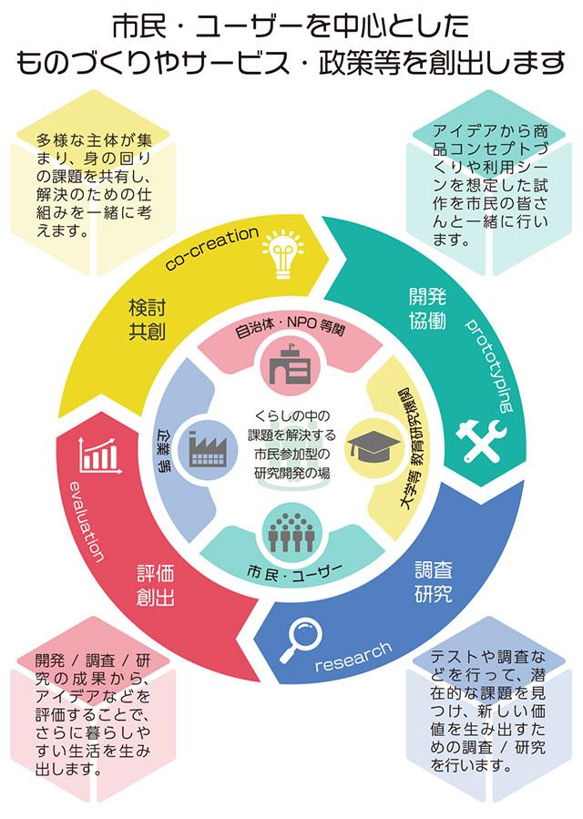 リビングラボとは