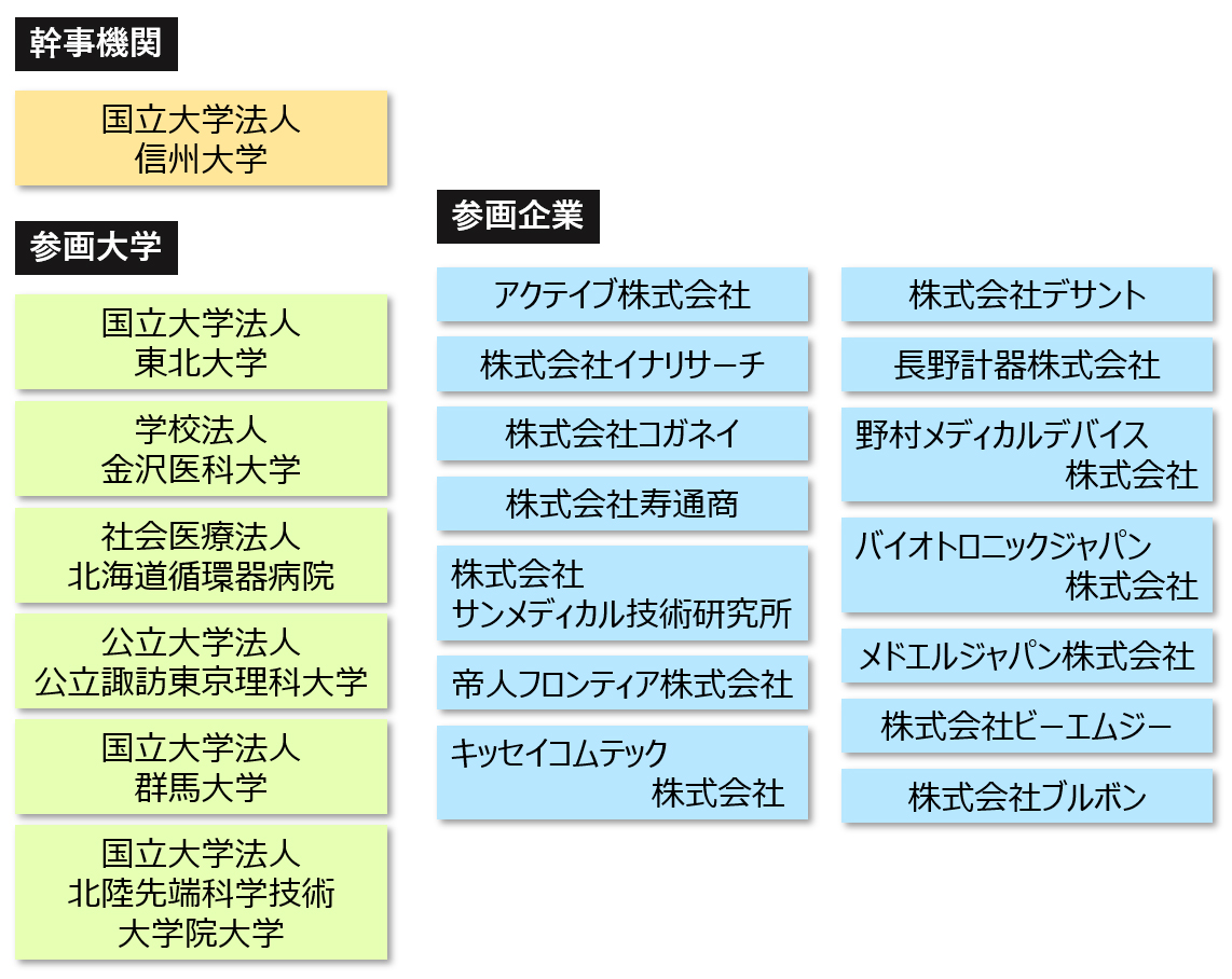 研究体制・参画企業