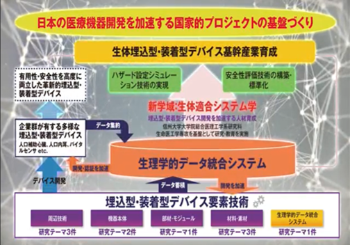 生理学データ統合システムの構築