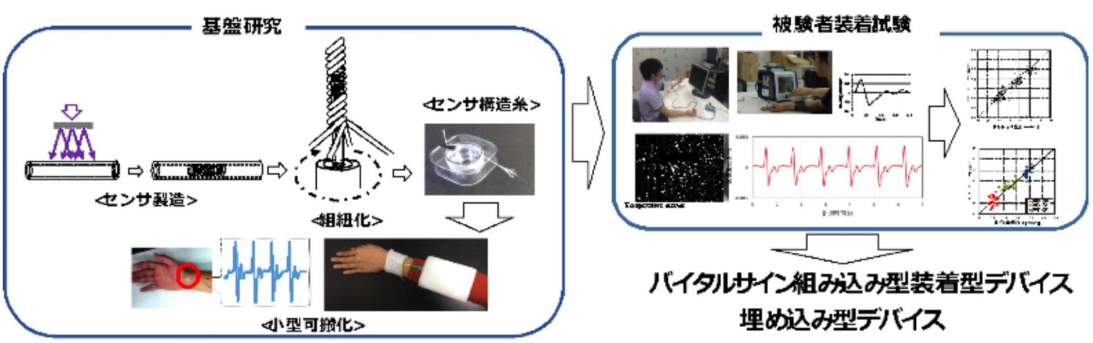 図　バイタルサイン組込み型装着型デバイス研究の概要