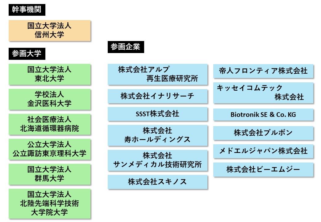 研究体制・参画企業