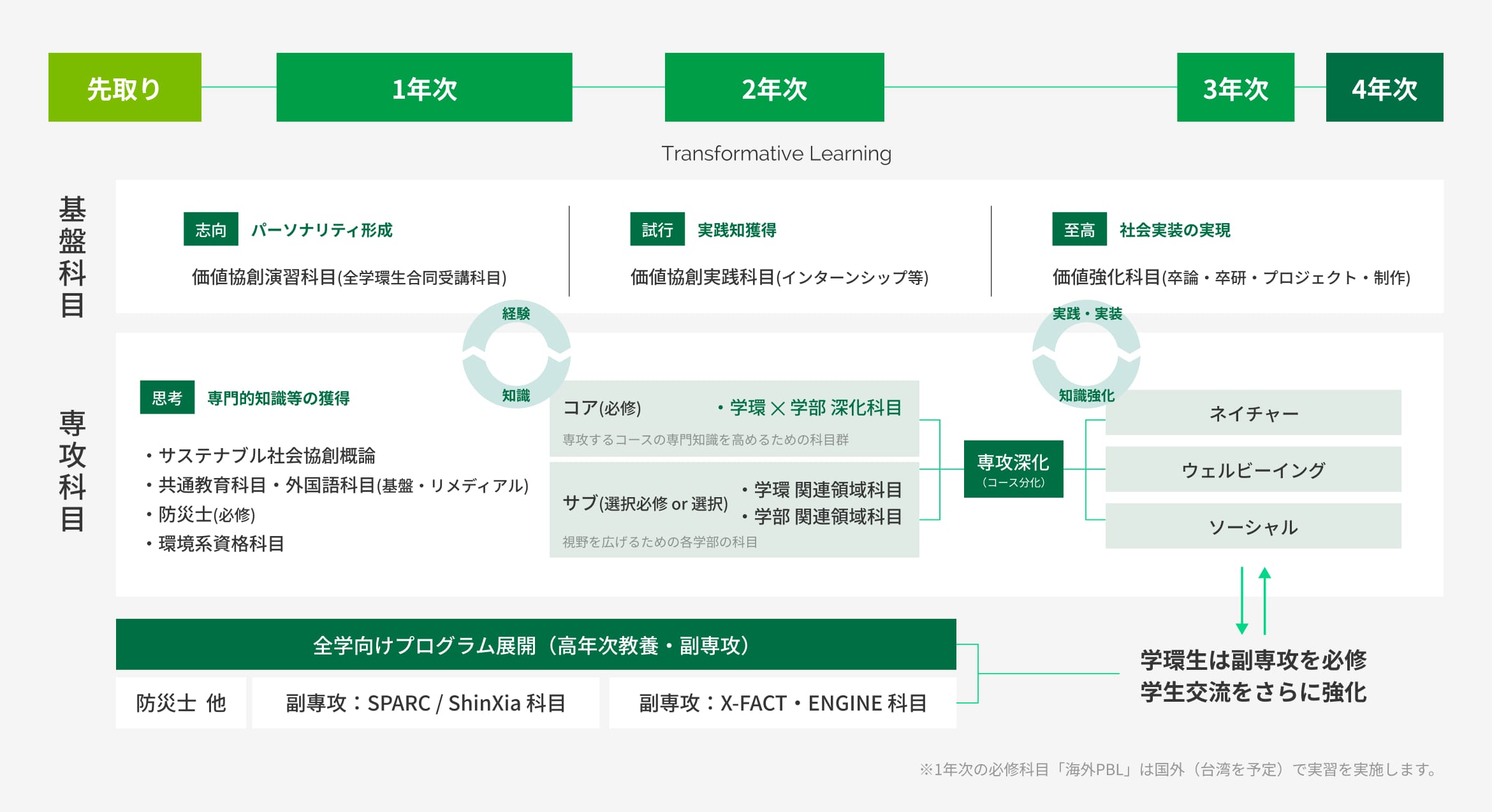 カリキュラム Curriculum