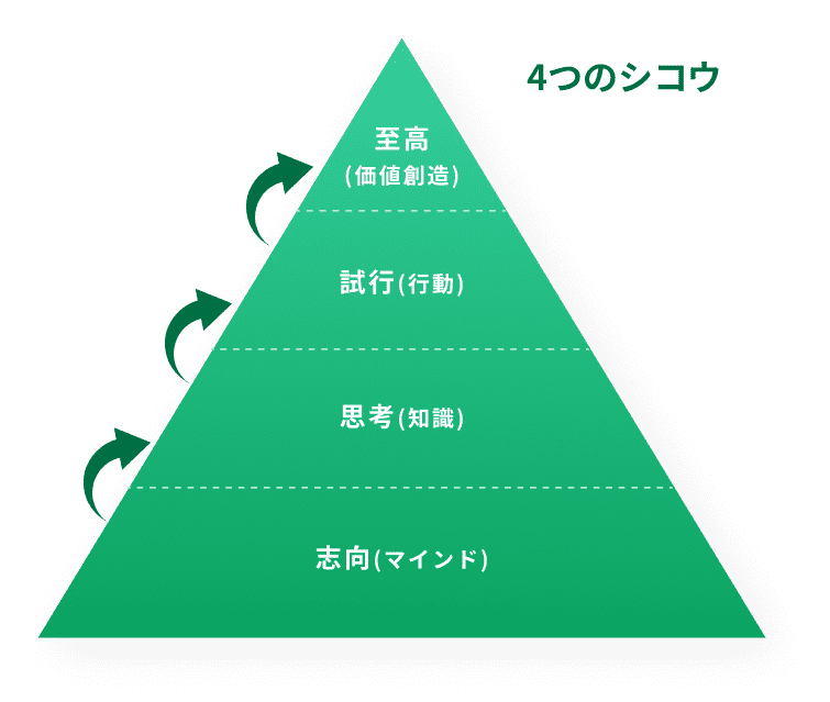 4つのシコウ