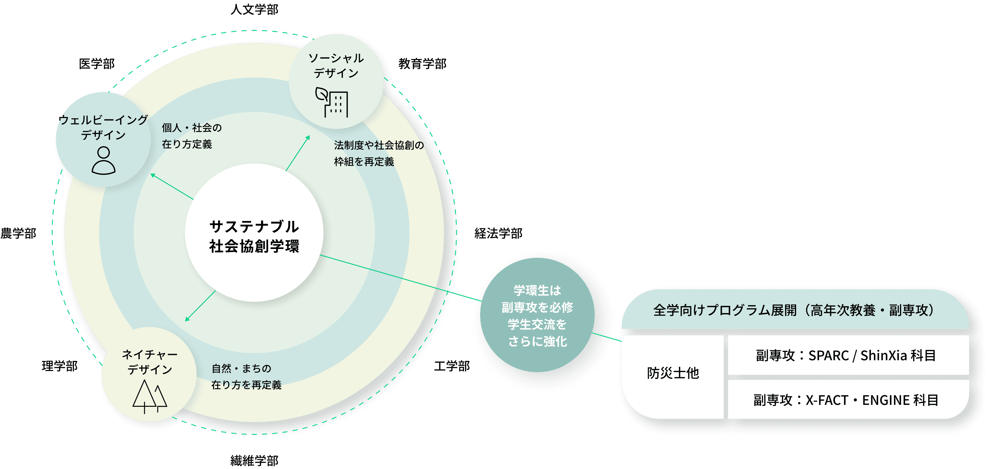 サステナブル社会協創学環