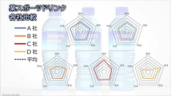 味を可視化するための計測技術の開発