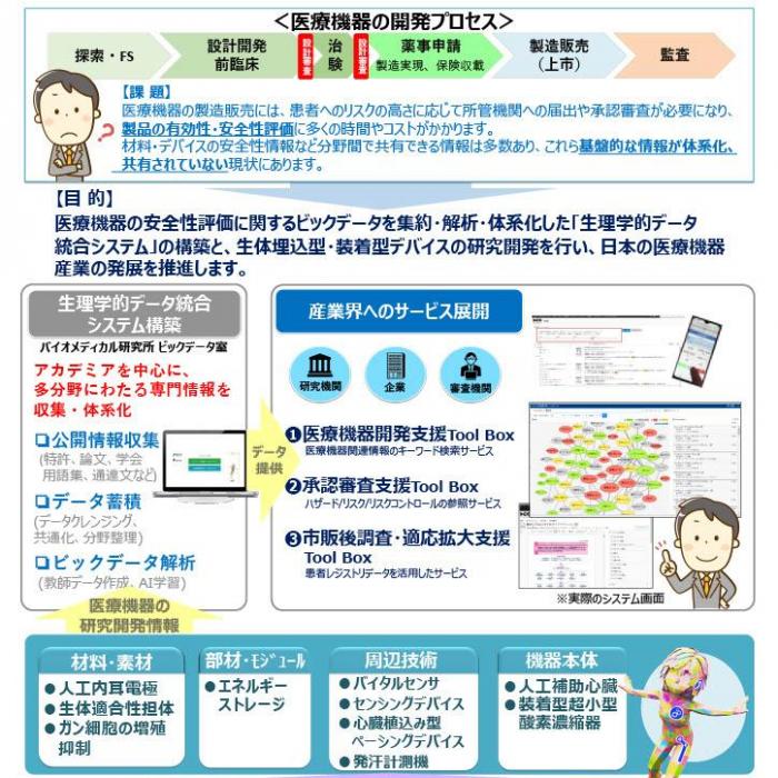 医療機器開発を支援するデータ解析システムイメージ1
