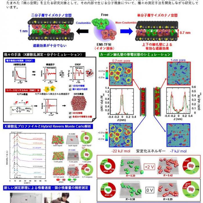 微小空間中の分子の「ふしぎ」を探るイメージ1