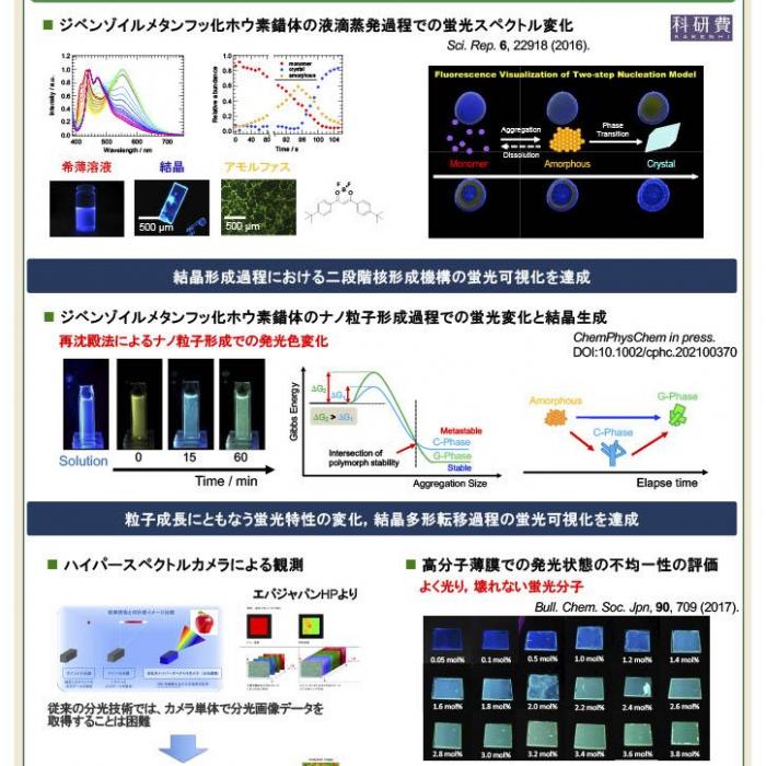 蛍光スペクトル変化に基づいた有機固体化学の研究イメージ1